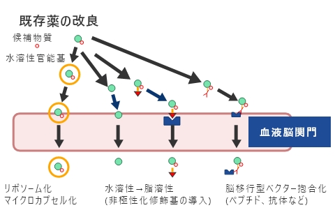 既存薬の改良イメージ