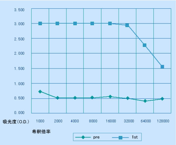 抗体価測定データ例